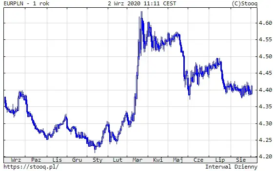 Wykres 2: kurs euro do polskiego złotego (EUR/PLN) (1 rok)
